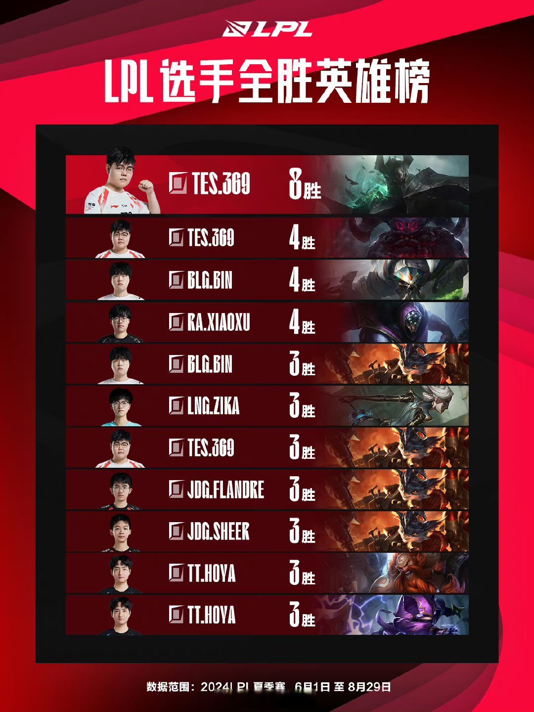 包含火力全开！LPL比赛数据创纪录的词条